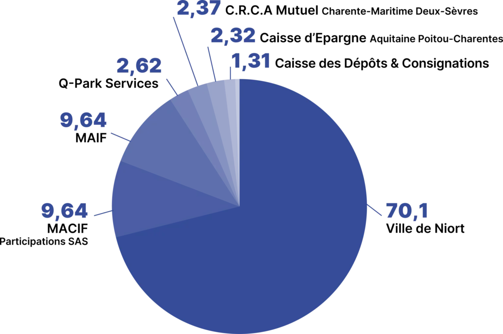 Graphique de la répartition des actions de la SEM So Space Niort